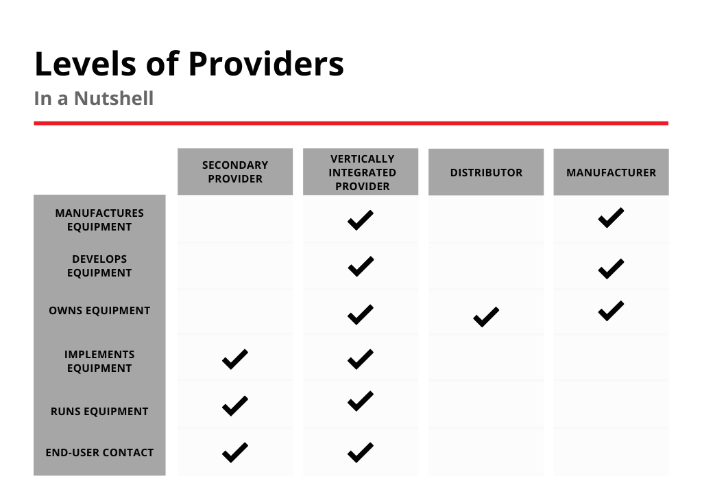 Levels of Providers