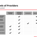 Levels of Providers