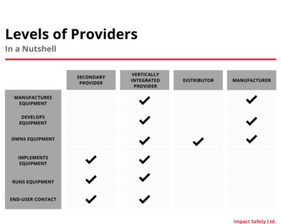 Levels of Providers