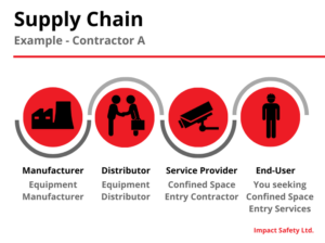 Supply Chain - Contractor A